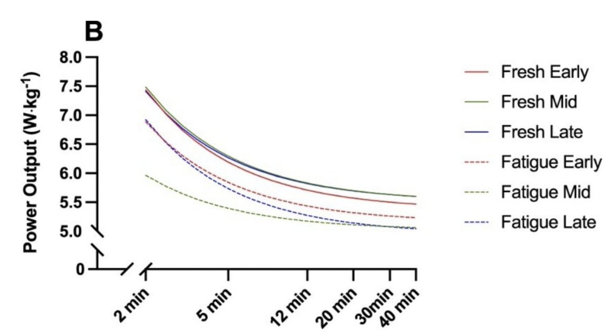 Intercept_PC's tweet image. Did you know that our team are not only involved in helping deliver world-class performances but are also active sports science researchers? Our most recent work in @EurJSportSci 

tandfonline.com/doi/abs/10.108…