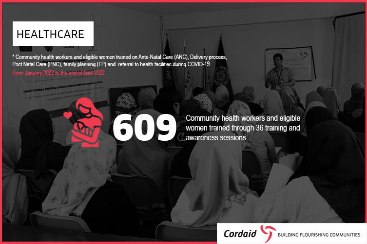 CordaidAF's tweet photo. From January to April 2022, in Kabul, Cordaid, through a #EU funded healthcare activity, has conducted thirty-six reproductive health awareness and education sessions for 609 community health workers and eligible women.

@EUinAfghanistan @Cordaid https://t.co/mrA7szdAfd