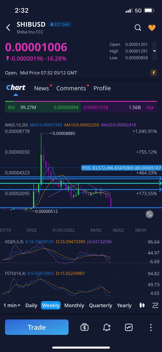 DatT8888's tweet photo. #SHIB #SHIBARMYSTRONG #HoldTheLine Strong support. Bounce 🚀🚀🚀Hold the line SHIBARMY 💪🤑👍 Buy the dip. Smart move. Billionaires bought #shibainu 💰🍀 https://t.co/7EGei06wVk