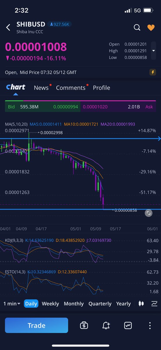 DatT8888's tweet photo. #SHIB #SHIBARMYSTRONG #HoldTheLine Strong support. Bounce 🚀🚀🚀Hold the line SHIBARMY 💪🤑👍 Buy the dip. Smart move. Billionaires bought #shibainu 💰🍀 https://t.co/7EGei06wVk