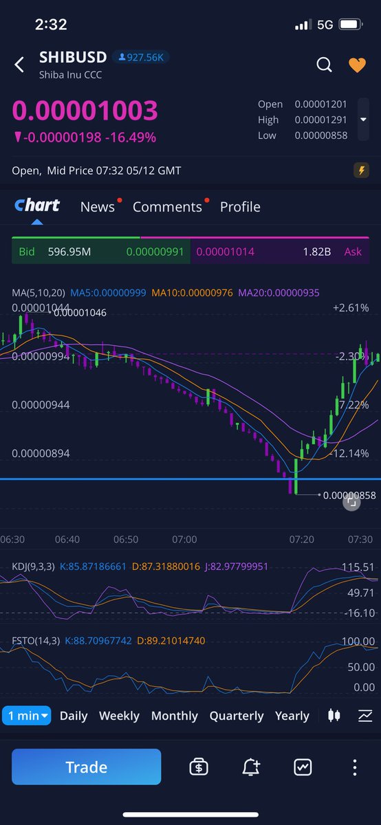 DatT8888's tweet photo. #SHIB #SHIBARMYSTRONG #HoldTheLine Strong support. Bounce 🚀🚀🚀Hold the line SHIBARMY 💪🤑👍 Buy the dip. Smart move. Billionaires bought #shibainu 💰🍀 https://t.co/7EGei06wVk