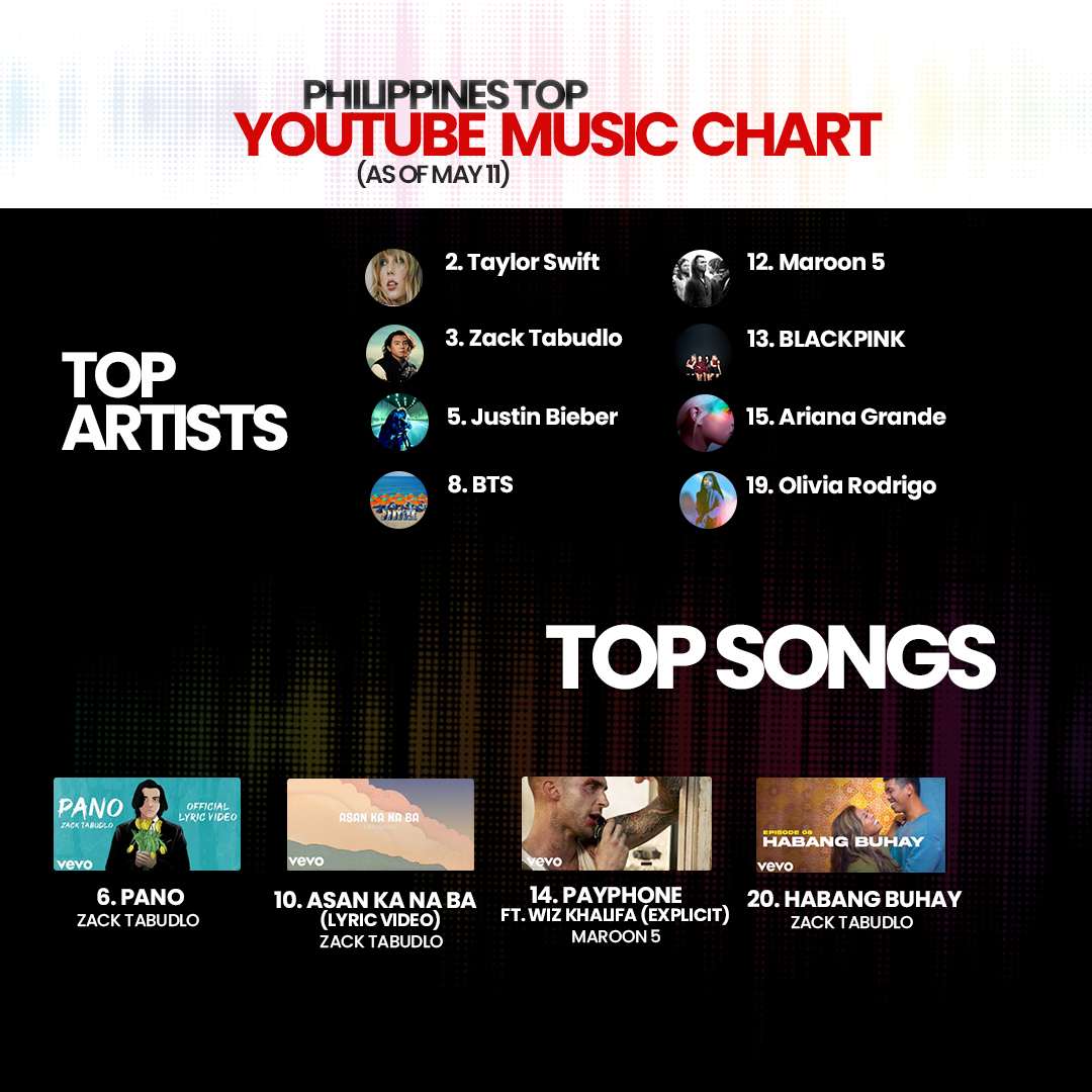 UMG_PH's tweet photo. Complete your week by listening to your fave artists! Check out top-notchers on #YoutubePH this week 📈 and add them to your playlist now! 🎧🎵

#taylorswift #zacktabudlo #justinbieber #BTS #maroon5 #BLACKPINK #arianagrande #oliviarodrigo https://t.co/TVkF56RnUc