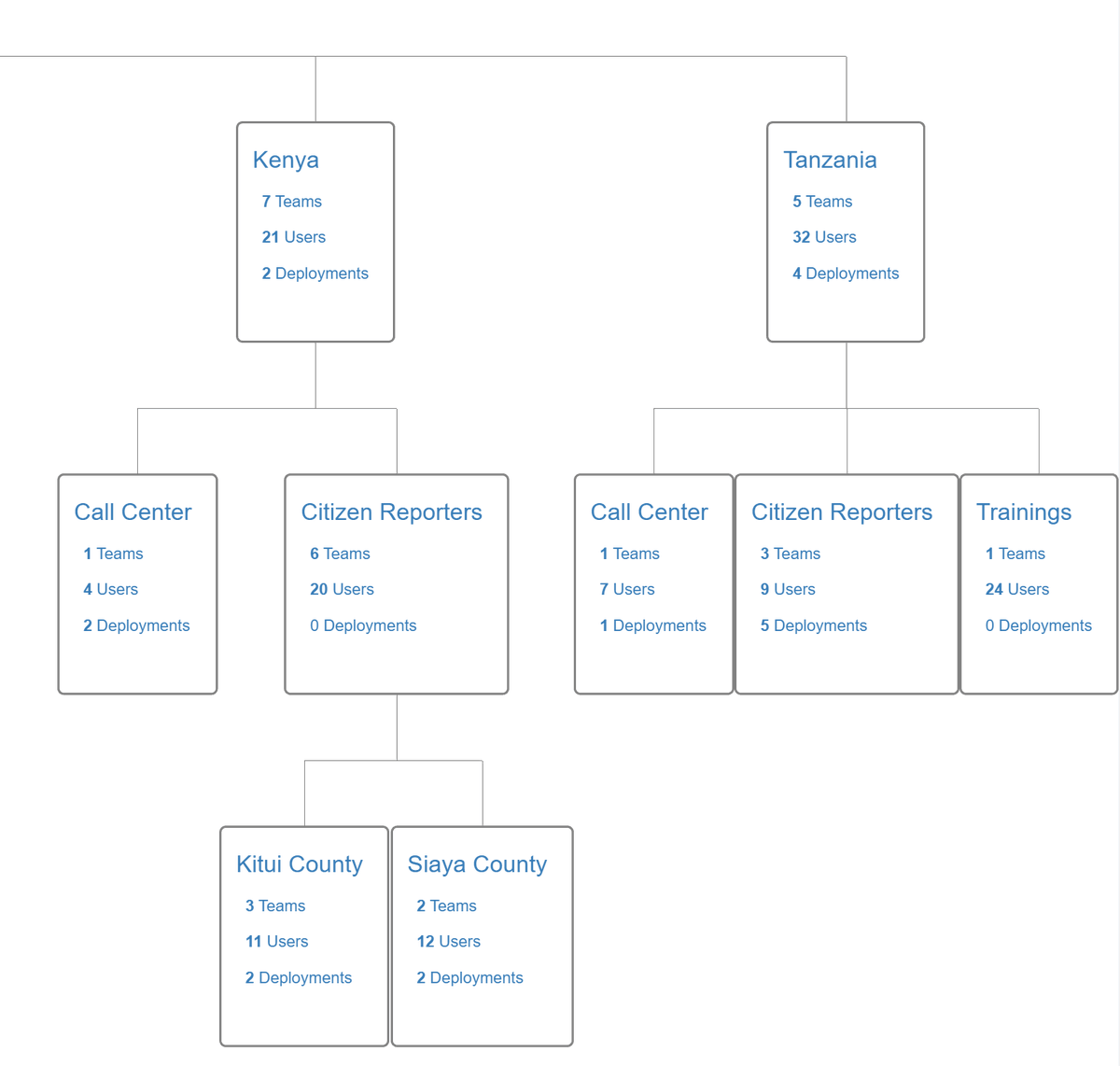 Petri_Autio's tweet photo. Want to manage WASH data at scale? 

𝗢𝗿𝗴𝗮𝗻𝗶𝘀𝗮𝘁𝗶𝗼𝗻𝘀 in #mWater make it easy to handle data processes at local, regional, national, and even international levels. 

(Plus, use at any scale is free.)

Learn more here:
https://t.co/AYTR6EURpM

#WASHData #Mapping #SDG6 https://t.co/chOYsXz1uL