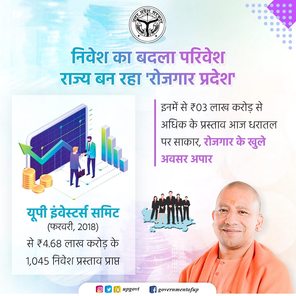 UPGovt's tweet photo. निवेश का बदला परिवेश
राज्य बन रहा 'रोजगार प्रदेश'

यूपी इंवेस्टर्स समिट (फरवरी, 2018) में ₹4.68 लाख करोड़ के 1,045 निवेश प्रस्ताव प्राप्त

इनमें से ₹03 लाख करोड़ से अधिक के प्रस्ताव आज धरातल पर साकार, रोजगार के खुले अवसर आपार

#आत्मनिर्भर_उत्तर_प्रदेश https://t.co/NTRWhZSGJ3