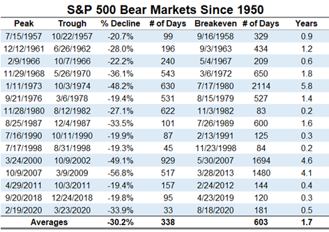 JohnPlassard's tweet photo. Historique des bear markets depuis 1950... https://t.co/wi9RgGJeaO