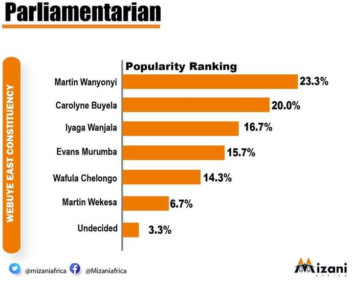 Highlights_Ke's tweet photo. In Webuye East Parliamentary race in Bungoma County, Jubilee's Caro Buyela (Azimio) and Ford Kenya's Martin Nyongesa (KK) are the front runners. @DAP_Kenya's Dr. Iyaya Wanjala comes third but the Azimio zoning shamefully wants Buyela to step down for a struggling Iyaya. Really? https://t.co/KmSmlDQGOv