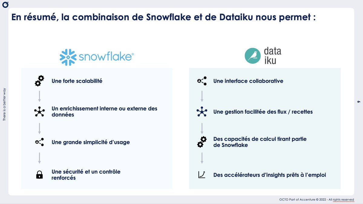 OCTOTechnology's tweet image. [#LeComptoir] Les différentes combinaisons que permettent Snowflake et Dataiku : 

Snowflake : 
👉 Une forte scalabilité 
👉 Un enrichissement interne ou externe des données

Dataiku : 
👉 Une interface collaborative
👉 Une gestion facilitée des flux / recettes 

 #OCTOEvents