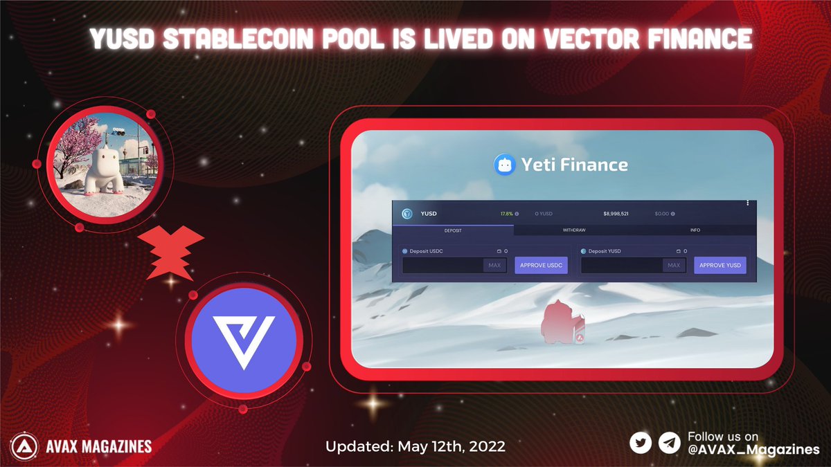 AVAX_Magazines's tweet photo. 📢Now $YUSD #stablecoins pool is lived on @vector_fi

 🙀Let's deposit $WETH, Aave $USDC, $qiDAI, and more on @YetiFinance today to borrow $YUSD at 0% interest

 Earning up to 17.18% #APY when we stake #YUSD 

#AVAX #Avalanche #Avax_Magazines $AVAX #POOL #YetiCoin #cryptocurrency https://t.co/aOBJACEnlX