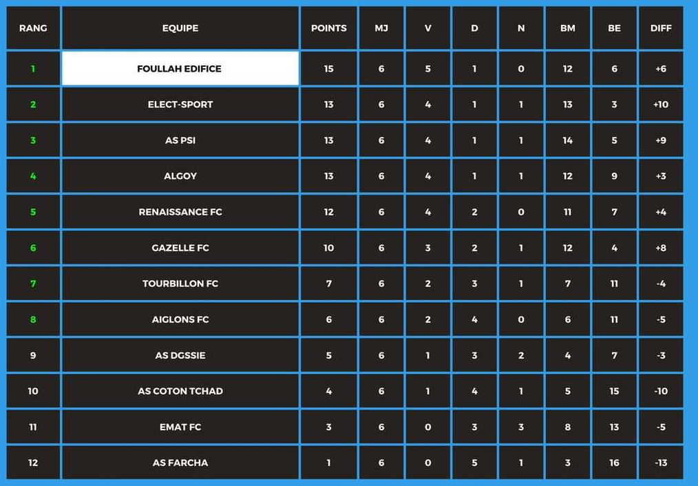 SaoFoot's tweet photo. Classement #LPFN
Au terme de la 6e Journée, l'équipe #Foullah_ÉdificeFC arrive en tête du championnat avec 15pts.
#Elect_Sport, #As_PSI et #Algoy terminent la journée avec 13pts chacun mais se distinguent par la différence de buts.
#As_Farcha est dernier avec 1pt.
📸 Foullah https://t.co/KL7NfTpZvL