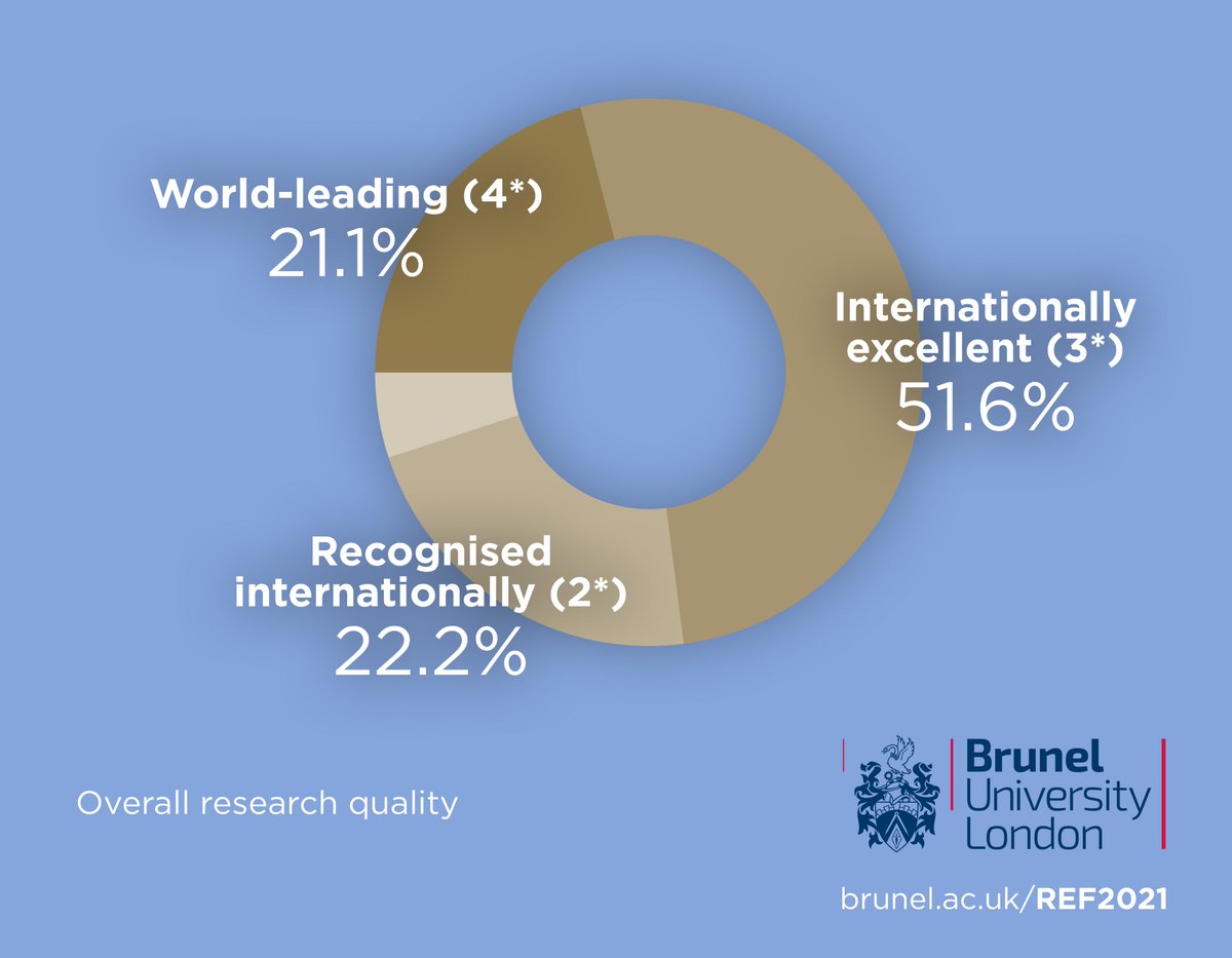 The volume of world-leading research carried out at Brunel has gone up by nearly two thirds since 2014, according to #REF2021. 

And 72.7% of our submitted research is world-leading or internationally excellent.

Our news: https://t.co/I5BFuAAkfi
In full: https://t.co/i4wKgIEl51 https://t.co/dEgBoQ7bjs