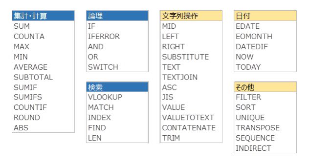 shusoshin's tweet photo. 社内エクセル勉強資料用の関数をピックアップしてみました。これだけ頭に入ってれば十分かな。
#Excel #経理 https://t.co/Uz2shPwJDD