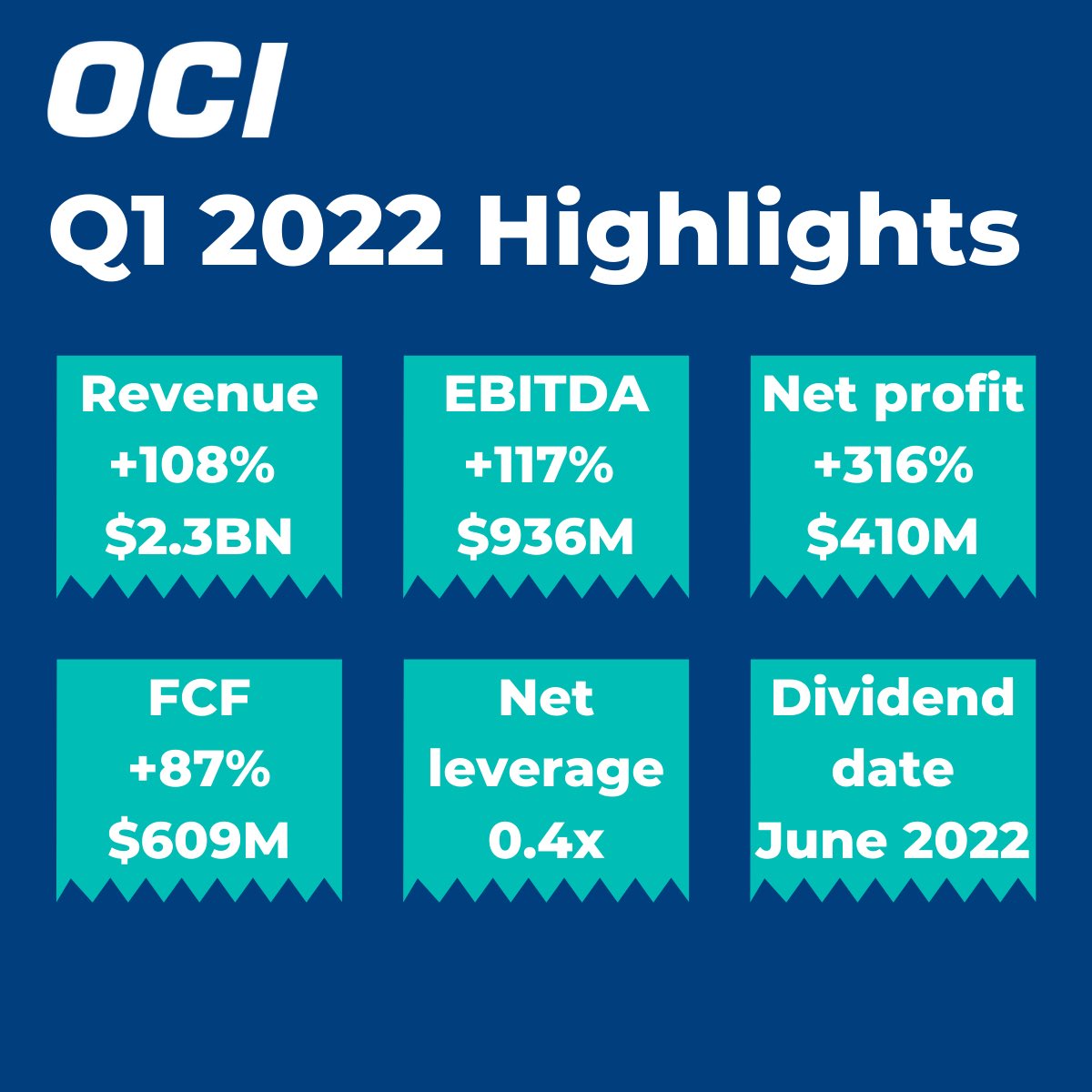 OCI_Global's tweet photo. OCI delivered strong Q1 2022 results, with revenues increasing 108% to $2.3 billion, EBITDA increasing 117% to $936 million, and adjusted net income surging 246% to $354 million. Read more here: https://t.co/xmawKKdrre https://t.co/mqMnA7C6cY