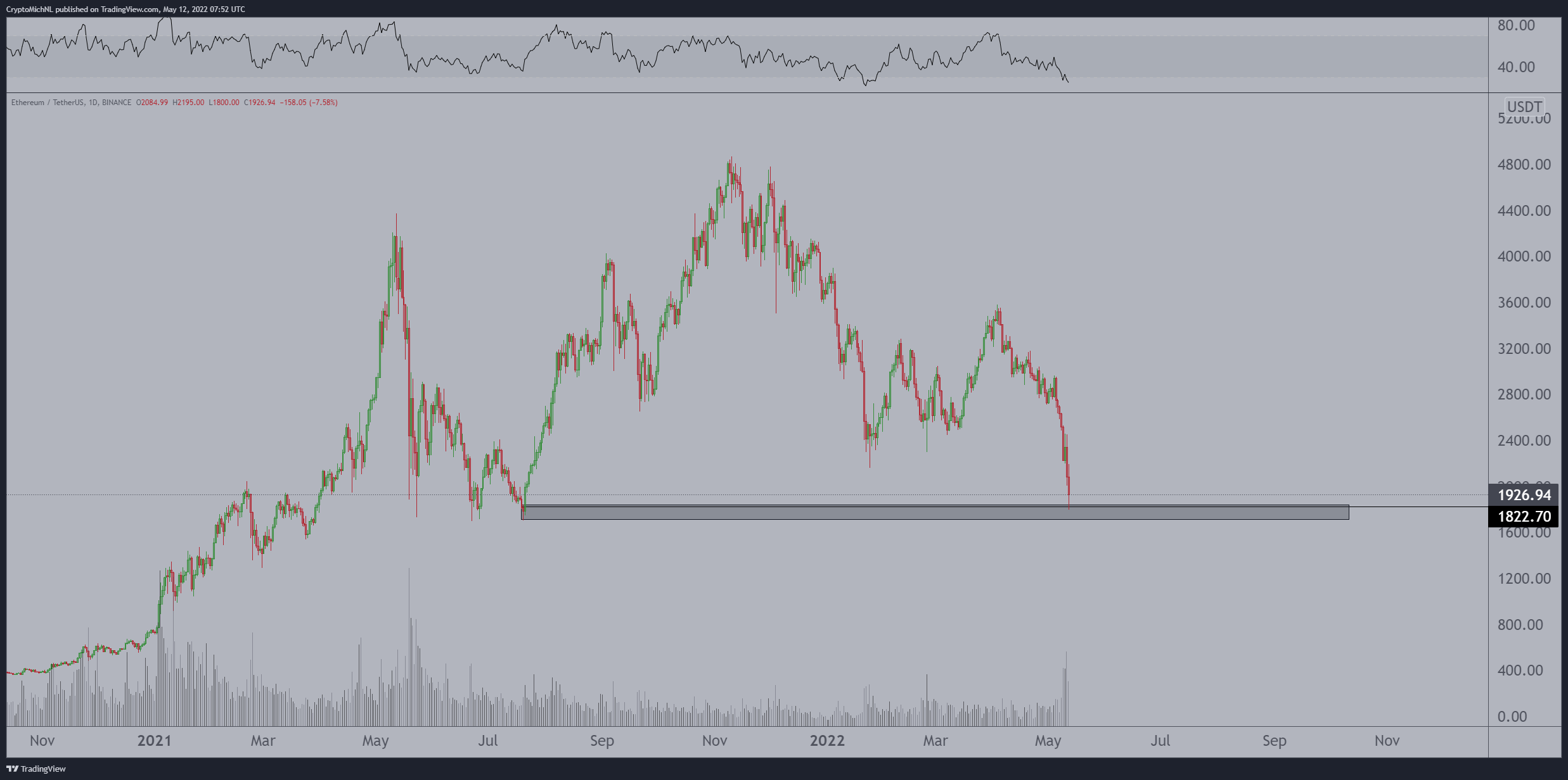 Topp kryptoanalytiker sier at en Altcoin har falt til "Once in a Lifetime Opportunity", oppdaterer Bitcoin og Ethereum-prognosen PlatoBlockchain Data Intelligence. Vertikalt søk. Ai.