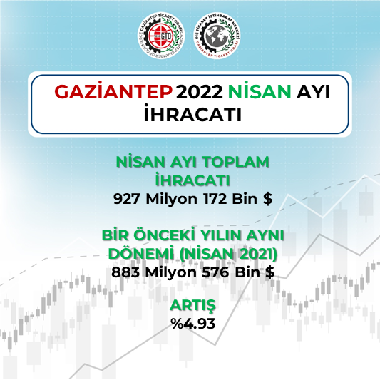 gtodtim's tweet photo. Gaziantep 2022 Nisan Ayı İhracatı 927 milyon 172 bin $ olarak gerçekleşti. Gaziantep Nisan ayı ihracatı geçen yılın aynı dönemiyle kıyaslandığında %4.93 oranında bir artış söz konusu..

Gaziantep Ticaret Odası Dış Ticaret İstihbarat Merkezi➡️➡️(https://t.co/4DloWCypKI) https://t.co/iKn2TWvgCV