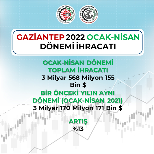 Gaziantep 2022 Nisan Ayı İhracatı 927 milyon 172 bin $ olarak gerçekleşti. Gaziantep Nisan ayı ihracatı geçen yılın aynı dönemiyle kıyaslandığında %4.93 oranında bir artış söz konusu..

Gaziantep Ticaret Odası Dış Ticaret İstihbarat Merkezi➡️➡️(gtoticariistihbarat.org)
