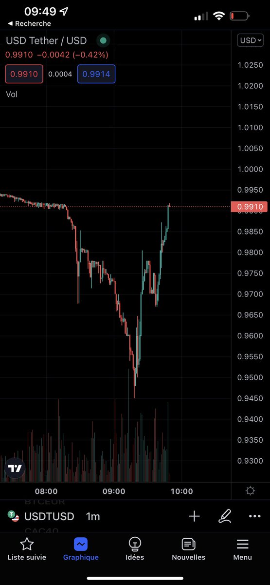2d3ydxd's tweet photo. Soyez digne reprenez vous!!!
#USDT #tether #USDTether https://t.co/E37nHHH4Tu