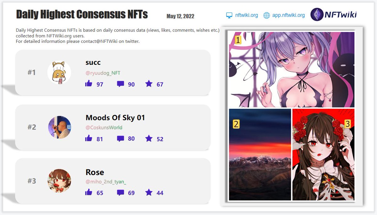 Our latest <a href="/NFTwiki/">NFTwiki.org</a> Daily Highest Consensus #NFTs for May 12, 2022. Based on our NFT consensus data. 
<a href="/ryuudog_NFT/">ryuudog.eth</a> 
<a href="/CoskunsWorld/">Coskun</a> 
<a href="/miho_2nd_tyan_/">ミホ2nd🥀</a> 
Got a lot of positive comments on NFTwiki.