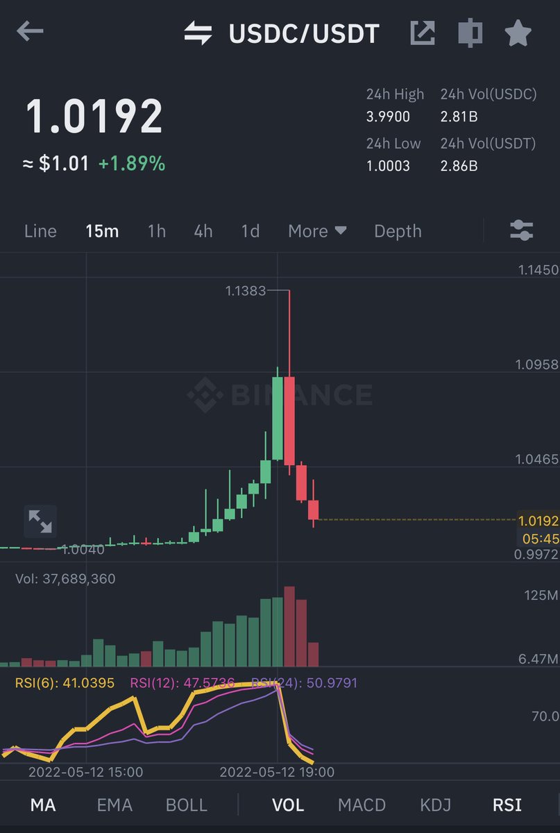 LarkDavis's tweet photo. Wtf is going on? $usdt $usdc pair went nuts! https://t.co/NwPyTEPhnM