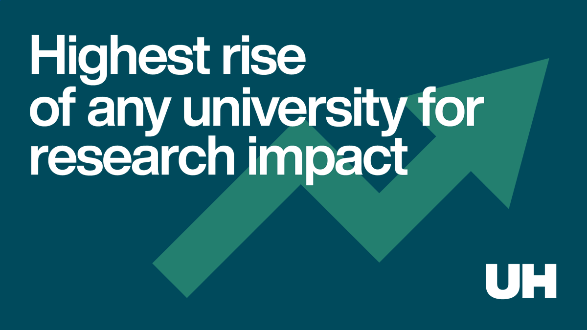 We’re delighted to announce that the University has moved up the research  quality rankings by 21 places 🎉 

The proportion of our research ranked as ‘world-leading’ has more than doubled since 2014!

Learn more: ow.ly/a9QN50J606y #GoHerts #REF2021