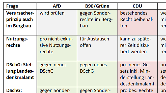 Zur Landtagswahl NRW #ltwnrw stellten wir den wahlrelevanten Parteien Fragen #Wahlprüfsteine zu drängenden Themen von Archäologie & Baudenkmalpflege. Alle Antworten gibt's bei uns zusammengestellt plus e. Matrix, in der wir die Parteipositionen einordnen dguf.de/wahlpruefstein…