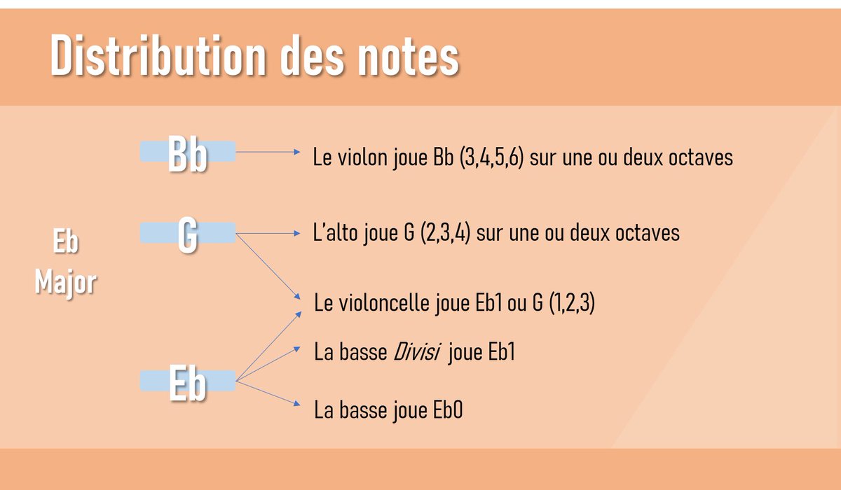 JamJamArnold's tweet photo. Exemple de distribution des notes d'un accord de Mi majeur pour un quatuor de cordes (double basse, violoncelle, alto, violon)
-
#musique #compositeur #ableton #musicien #piano #orchestral #reaper #logic #flstudio #musiquedefilm #alto #violoncelle #musiqueclassique #violon https://t.co/AQHFwAXrFA