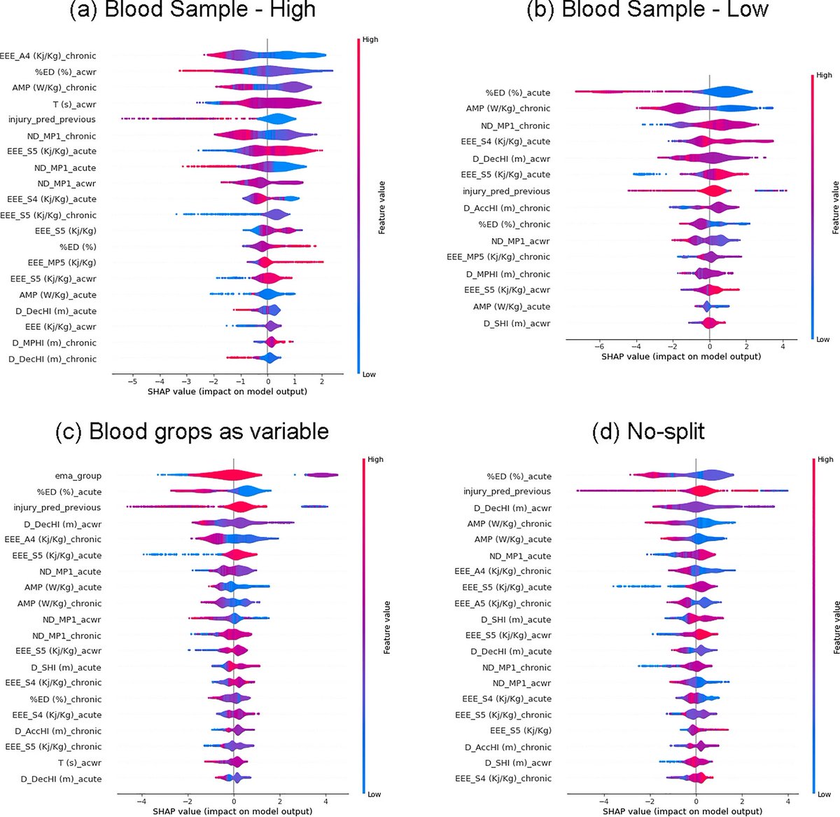 Just published: we tested the impact of biometric profiling on injury forecasting. Hematocrit/hemoglobine values are increasing the accuracy of the preditions, also suggesting that each player profile could require a dedicated training pattern.

Link -> doi.org/10.1007/s11332…