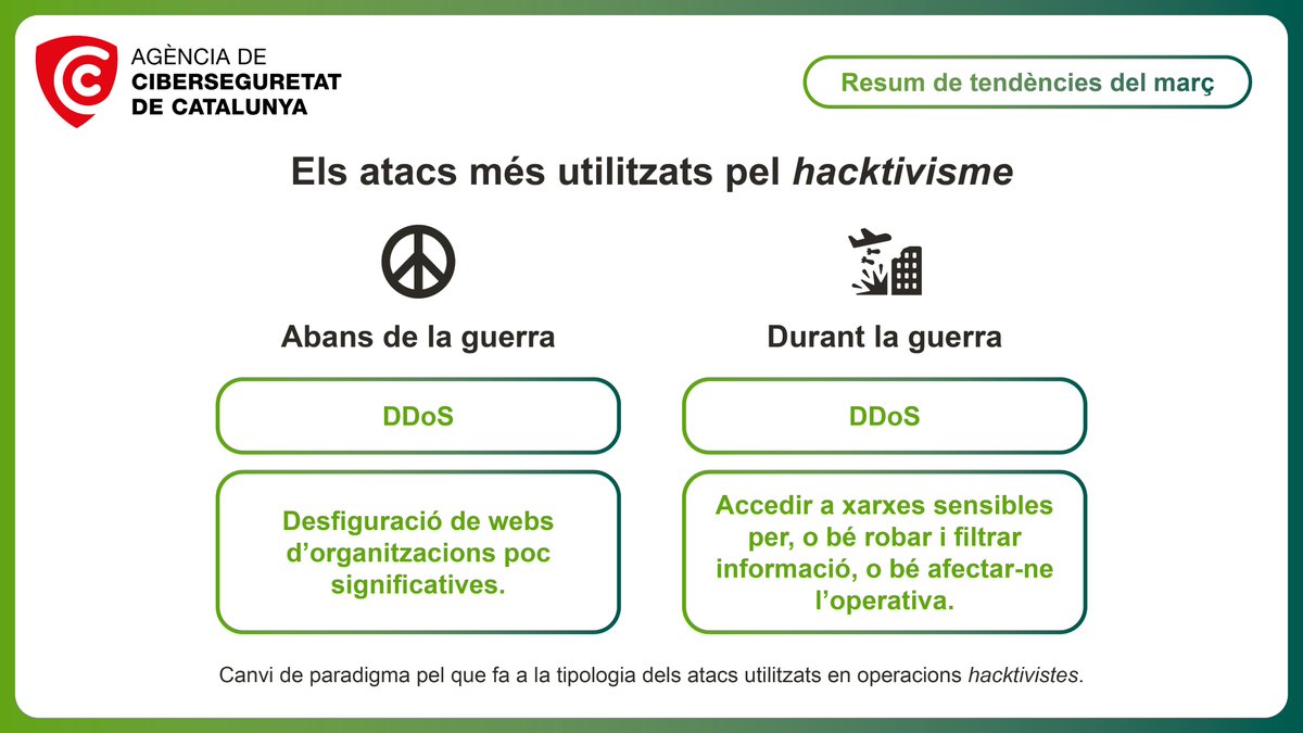 ciberseguracat's tweet photo. 📢El resum de tendències de ciberseguretat del març mostra com Anonymous materialitza la seva declaració de ciberguerra.
Es constata un canvi en la tipologia d'atacs amb motivació hacktivista arran de la guerra entre Rússia i Ucraïna.
➡https://t.co/JqqnF0rmjU https://t.co/Il3z6qei0I