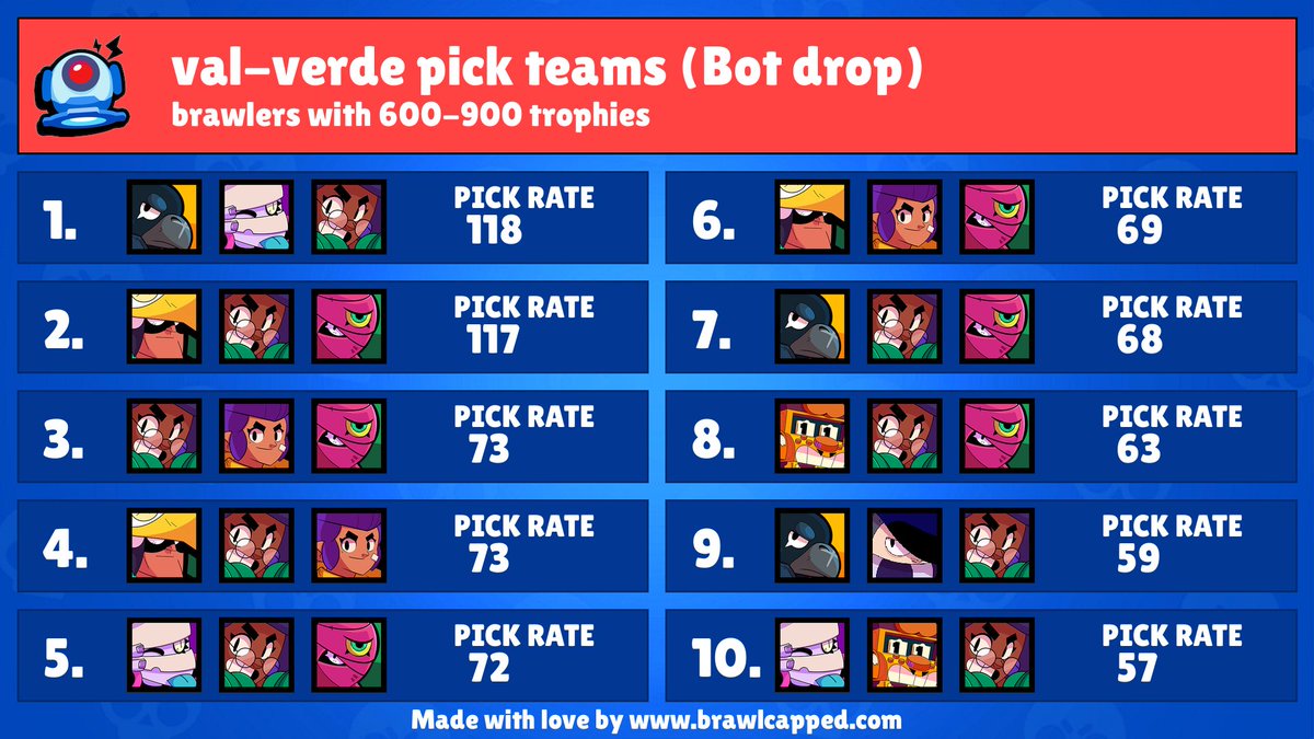 BrawlCapped's tweet image. (05/12/2022, 08:01) New Bot Drop map is available! (Val Verde)

#BrawlStars #botDrop