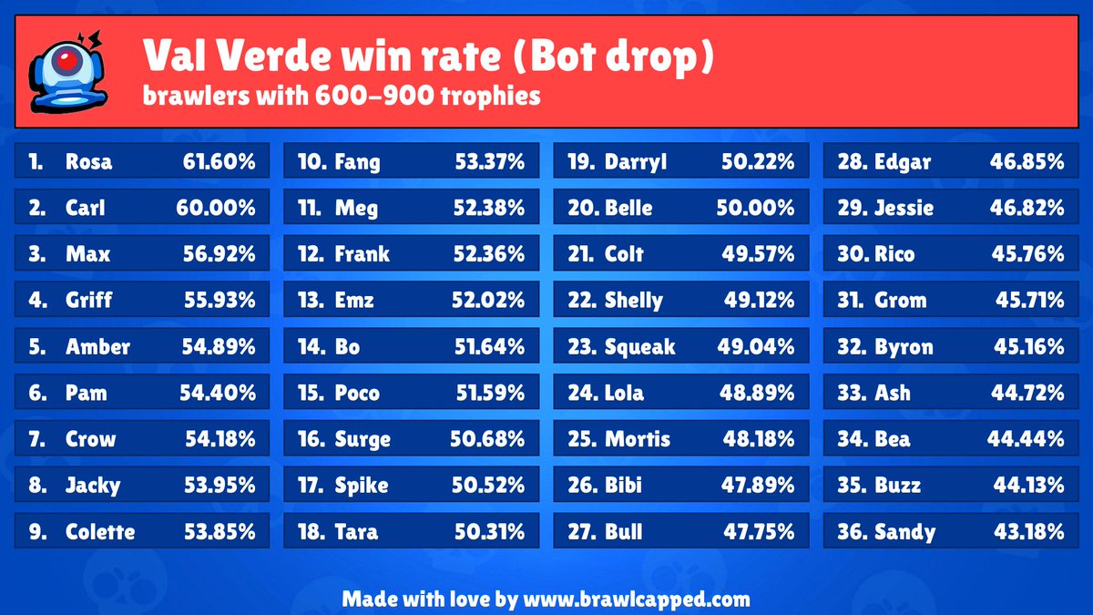 BrawlCapped's tweet image. (05/12/2022, 08:01) New Bot Drop map is available! (Val Verde)

#BrawlStars #botDrop