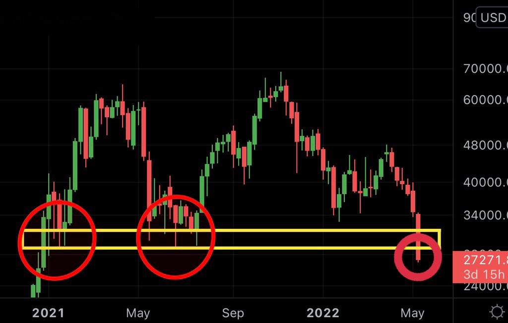MMCrypto's tweet photo. Will #BTC close the weekly in my Zone? 👇 https://t.co/PUkppyYzQT