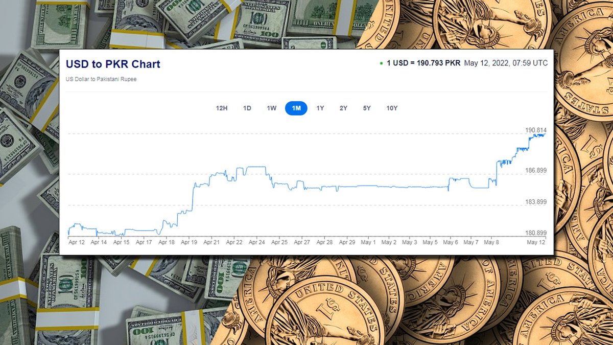 AftabSherpao's tweet photo. The unprecedented increase in the value of #dollar is of concern as it is affecting the overall #economy,adding to our loans and increasing price hike.The govt has to immediately come up with a road map and take bold steps to control the situation
#DollarRate #Pakistan https://t.co/1EEN4I9lyq