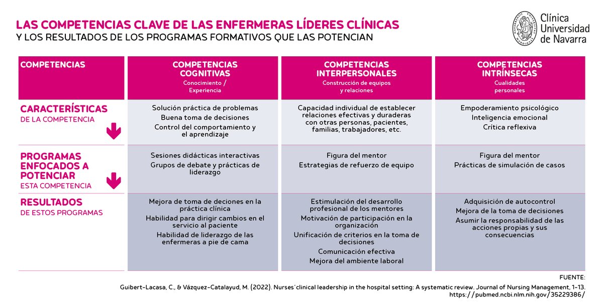 ClinicaNavarra's tweet photo. Proponen un modelo para 𝐢𝐦𝐩𝐮𝐥𝐬𝐚𝐫 𝐞𝐥 𝐥𝐢𝐝𝐞𝐫𝐚𝐳𝐠𝐨 𝐜𝐥𝐢́𝐧𝐢𝐜𝐨 𝐝𝐞 𝐥𝐚 #𝐞𝐧𝐟𝐞𝐫𝐦𝐞𝐫𝐚 en los hospitales

https://t.co/HMqlwTHxNu

𝘌𝘹𝘱𝘦𝘳𝘵𝘪𝘴𝘦, cualidades personales y habilidad interpersonal, las 3 competencias clave
#DiaInternacionalDeLaEnfermeria https://t.co/l5KJu60GHe