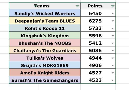 BhushanAFC's tweet photo. In other news, my team is trying its best to reach P4, the last prize position.
12 matches to go, send duas. ππ€²
#TheNOOBS https://t.co/7kWVBvE3Wq