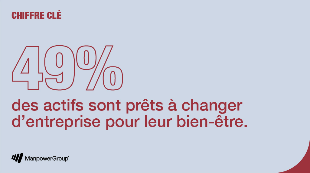 49 % des actifs sont prêts à changer d'entreprise pour leur bien-être. Un chiffre qui confirme les nouvelles aspirations des salariés en matière de flexibilité, de quête de sens et de santé mentale. 
Faites le point dans notre étude #GreatRealization➡️ bit.ly/3s8j2bp