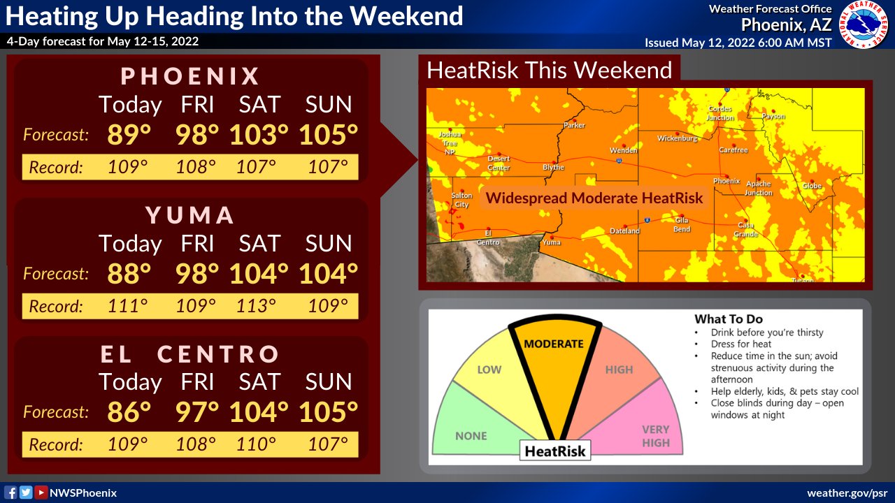 NWS Phoenix on Twitter "Temps today are forecast to come up short of