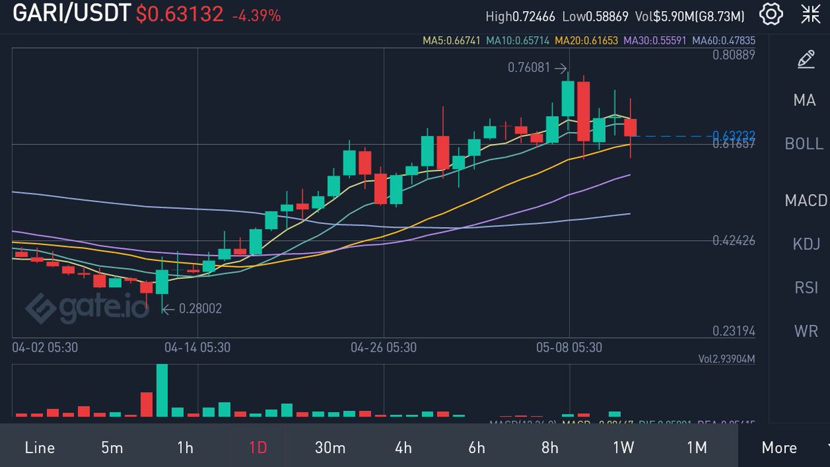 Sudhir_arise's tweet photo. Solana based Chingari $GARI token has again proved to be best solid rock coin even in global bearish red market. Never too late to switch in #garitoken and save your portfolio. #gari #usecasematters #Bullish #BTCbeat #Lunacrash @GariToken @Chingari_IN @human_groot https://t.co/ZrYRTtXbte
