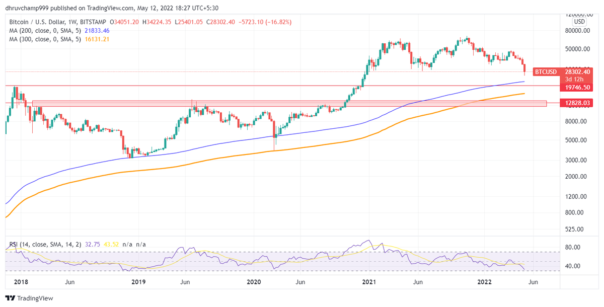 DJ_Crypto11's tweet photo. Playing Devils advocate
Everyone's looking at 20k-24k range
If I were a wild whale I'll surprise all by taking #Bitcoin to 11.5k-13k
I don't consider 20k as support as it is tested only once
Only 22k is a support for me as it is at 200 MA
Bounce coming shortly
#BTC #BitcoinCrash https://t.co/lmnLtj8mtA
