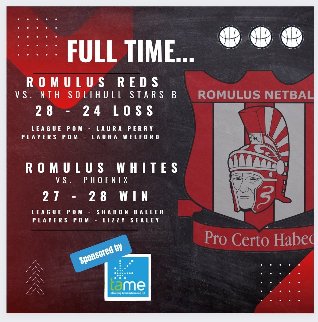 RomulusNetball's tweet photo. Close matches again for both teams last night...#RomsWhites came away with 5 points for their fantastic win leaving then joint top of the table...#RomsReds battled to the end, finishing within 5 goals of opposition so another 2 points to &amp; joint 2nd in the table! https://t.co/x0aF84PJBG
