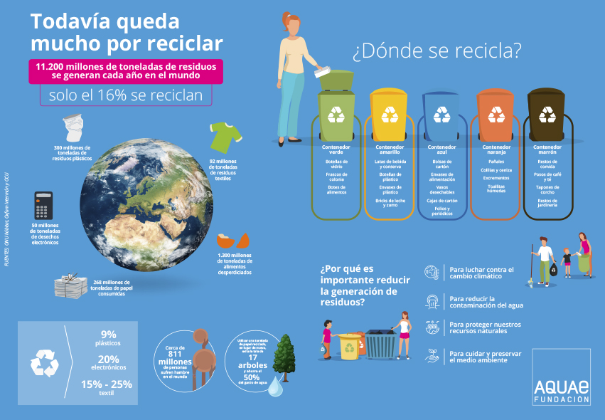 FundacionAquae's tweet photo. 🚨11.200 toneladas de residuos se generan cada año en el mundo. 

Solo el 16% se recicla.♻️

En el #DíaMundialdelReciclaje te mostramos en esta #infografía la situación global y en dónde debes reciclar cada material  ⬇ https://t.co/L8W8wZwRWB