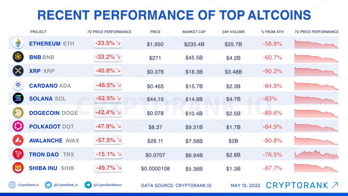 CryptoTraderOff's tweet photo. La #marketcap du secteur des #cryptomonnaies a perdu ~600Md$ au cours des 7 derniers jours😱 

"Certains des meilleurs #altcoins ont perdu ~50% de leurs valeurs sur cette période et ont baissé de ~90% depuis leurs ATH"

Quelle crypto vous a fait le plus mal ?😅

👉@CryptoRank_io https://t.co/Qgz381AdJk