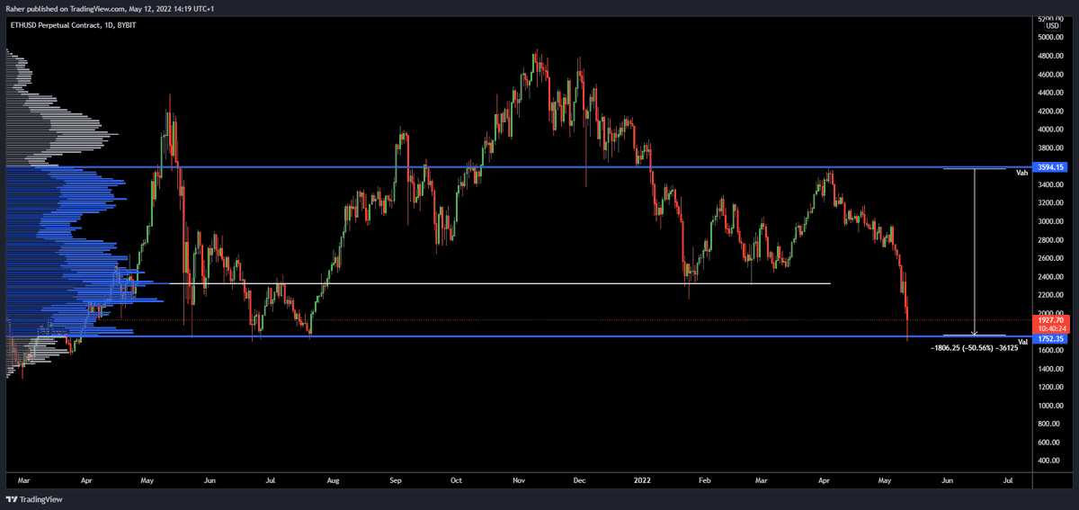 _TraderR's tweet image. Eth with the full VA rotation pure gold