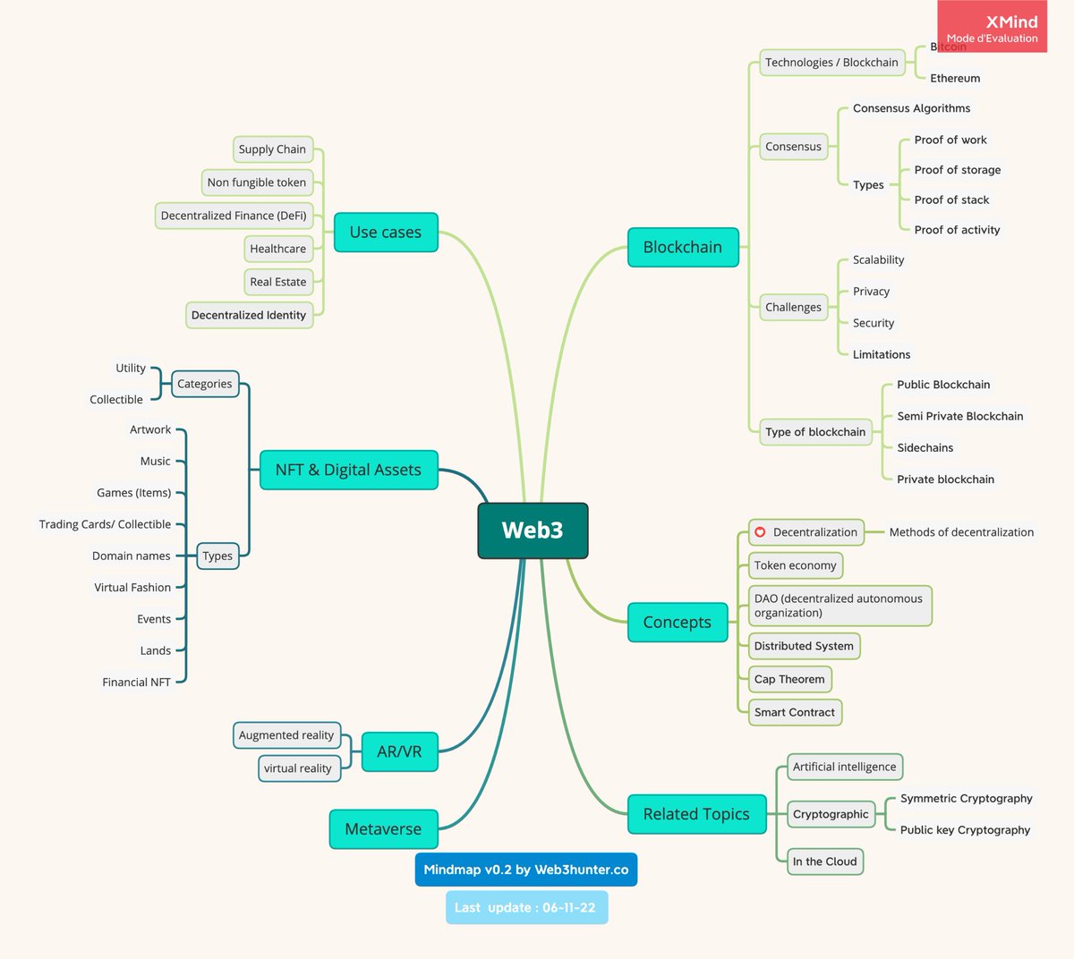 web3hunters's tweet photo. #web3 minmap :) 
Updated : 05-12-22 
#blockchain @web3hunters https://t.co/64CW2xw8EF