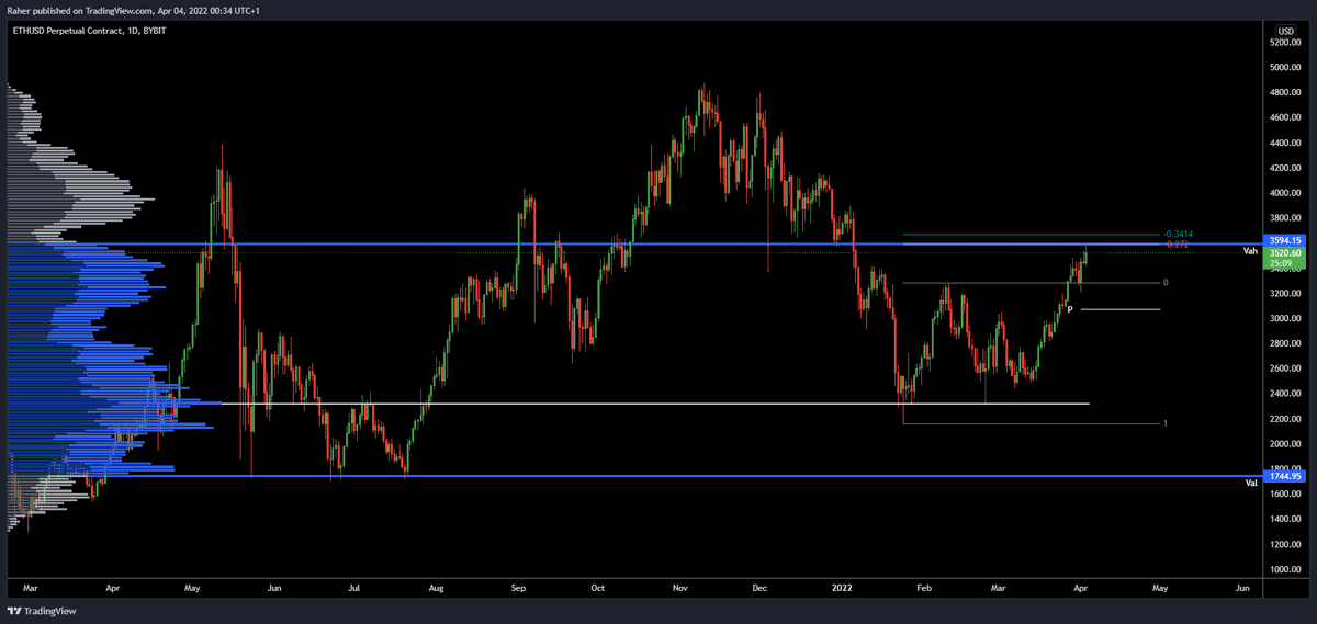 _TraderR's tweet image. Eth with the full VA rotation pure gold