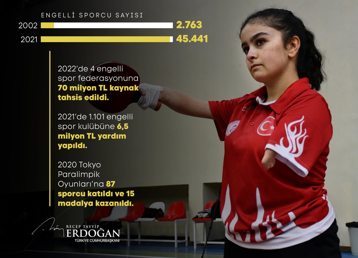 Geçmişte yıllık 159 bin lirayı ancak bulan yardımların miktarı, 2021 senesinde 1.101 engelli spor kulübüne 6,5 milyon lira seviyesine çıktı.

Tüm destek ve teşviklerin meyvesini sadece madalya sayısında değil, aynı zamanda sporcu sayısında da toplamayı başardık.