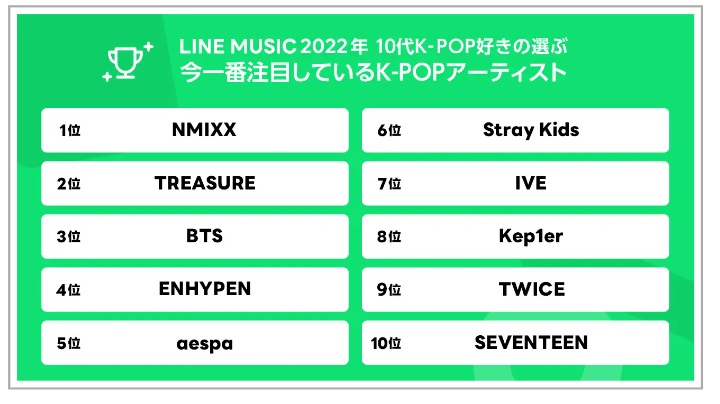 [📈] 12.05.22 - O #NMIXX ficou em 1º lugar na pesquisa da LINE MUSIC Official, sobre o grupo que mais está recebendo atenção ultimamente. A pesquisa recebeu mais de 7.000 respostas válidas!

A Line Music é uma das maiores plataformas de streaming do Japão. 🗣🗣