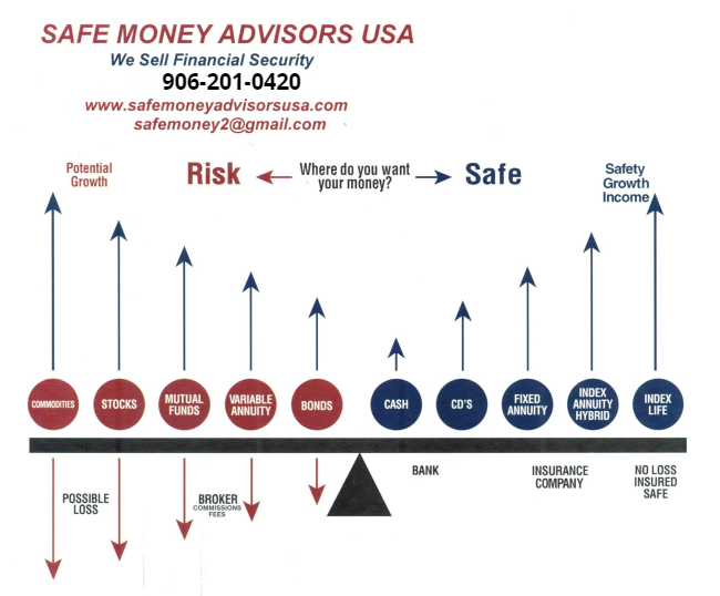 SafeMoneyAdvUSA's tweet photo. Tired of losing money? You have choices. Call or text Steve at 906-201-0420.
https://t.co/hVzGS7rb21
https://t.co/Y3MZ8tzFk0 https://t.co/W1xWSNWGJ1
