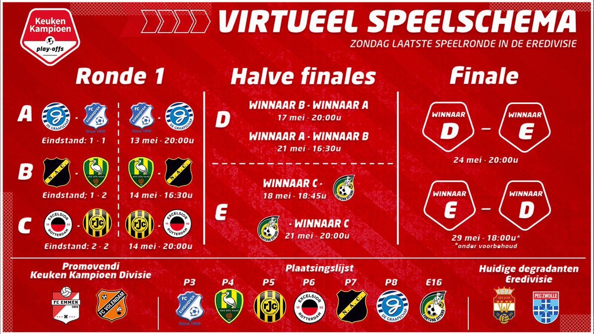 KKD Playoffs (@kkdplayoffs) on Twitter photo De heenwedstrijden van de eerste ronde zitten erop. Komend weekend de returns. Ook in de <a href="/Eredivisie/">VriendenLoterij Eredivisie</a> een mutatie op plek 16. Zondag kunnen nog vier ploegen op plek 16 eindigen (Heracles, Sparta, Fortuna en Willem II). Zo ziet het schema er momenteel uit.. #KKDPlayoffs #Eredivisie De heenwedstrijden van de eerste ronde zitten erop. Komend weekend de returns. Ook in de <a href="/Eredivisie/">VriendenLoterij Eredivisie</a> een mutatie op plek 16. Zondag kunnen nog vier ploegen op plek 16 eindigen (Heracles, Sparta, Fortuna en Willem II). Zo ziet het schema er momenteel uit.. #KKDPlayoffs #Eredivisie