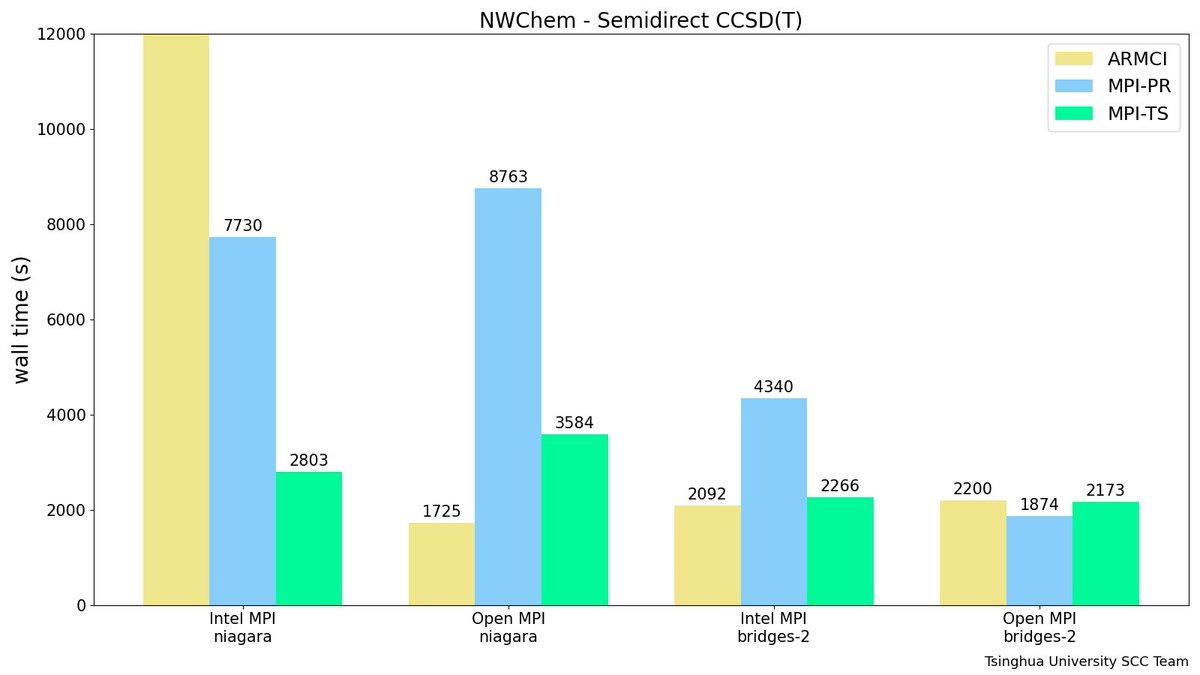 thu_scc's tweet photo. #ISC22 #ISC22_SCC #NWChem NWChem performance on various combinations of MPI implementations and communication patterns. @Tsinghua_Uni https://t.co/hFxypwNfgj