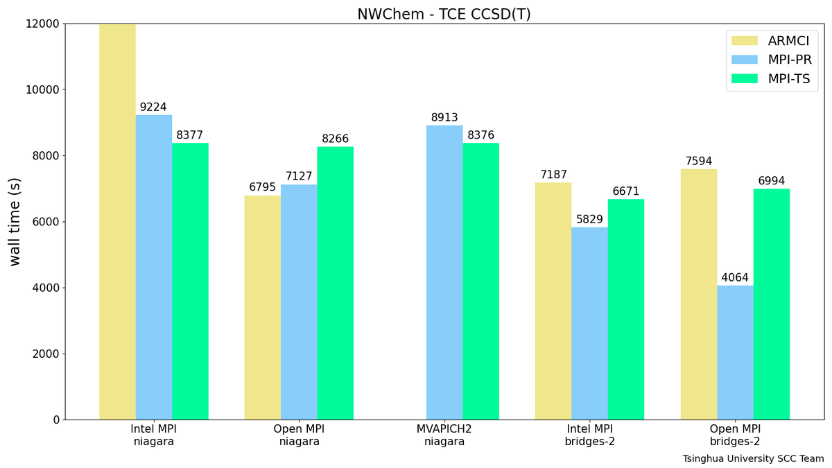 thu_scc's tweet photo. #ISC22 #ISC22_SCC #NWChem NWChem performance on various combinations of MPI implementations and communication patterns. @Tsinghua_Uni https://t.co/hFxypwNfgj