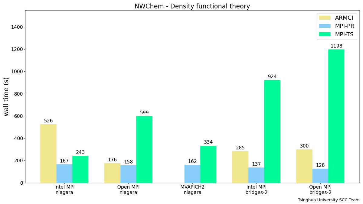 thu_scc's tweet photo. #ISC22 #ISC22_SCC #NWChem NWChem performance on various combinations of MPI implementations and communication patterns. @Tsinghua_Uni https://t.co/hFxypwNfgj